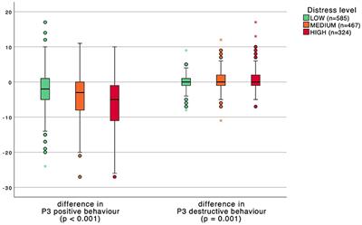 The Role of Coping Behavior in Healthcare Workers' Distress and Somatization During the COVID-19 Pandemic